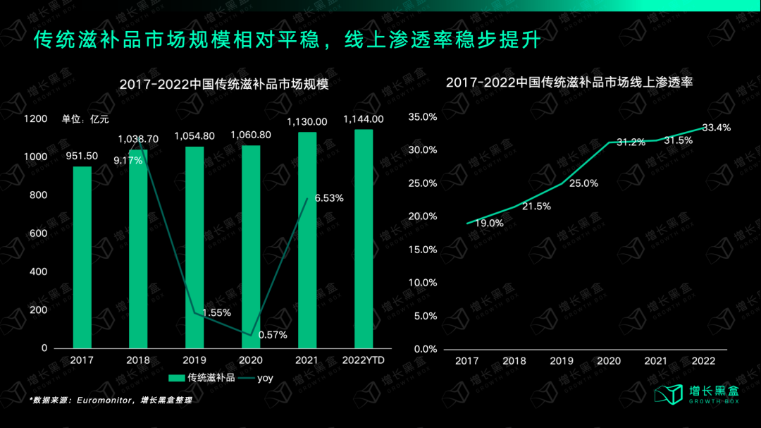 中国传统滋补品市场规模与电商渗透率增长趋势图（2017-2022）