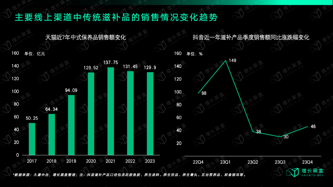 滋补品抖音电商销量增速从高速增长走向放缓的趋势图