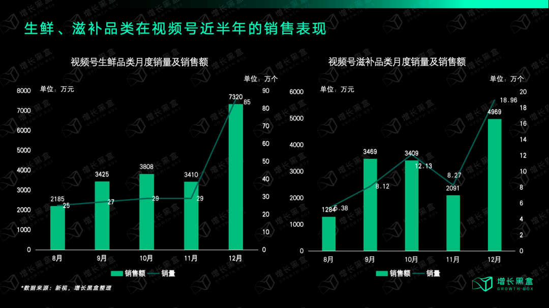 视频号生鲜与滋补品类月销售额规模均达千万元级别数据图