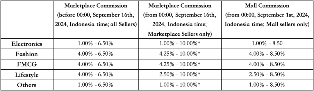 TikTok Shop印尼站佣金费率调整详情表