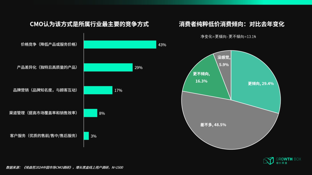 CMO对行业竞争焦点的调研数据图