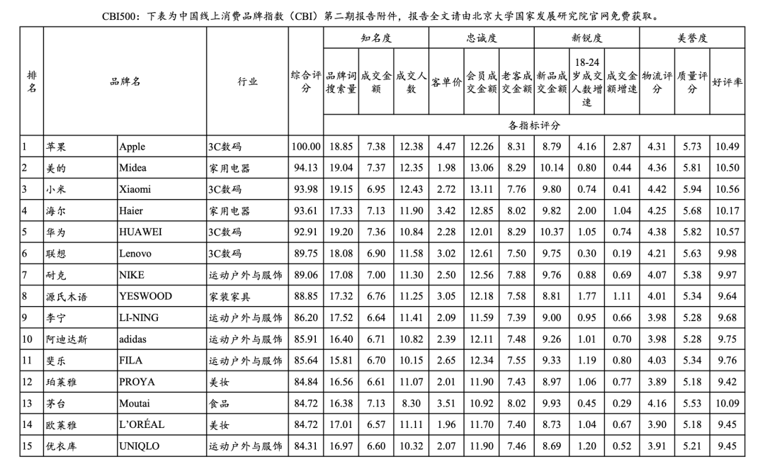 中国线上消费品牌指数CBI报告封面