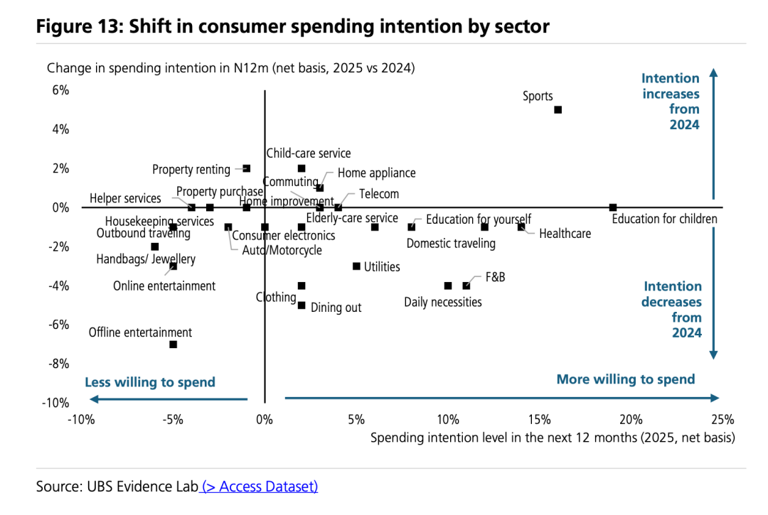 瑞银消费者调研消费驱动力趋势图