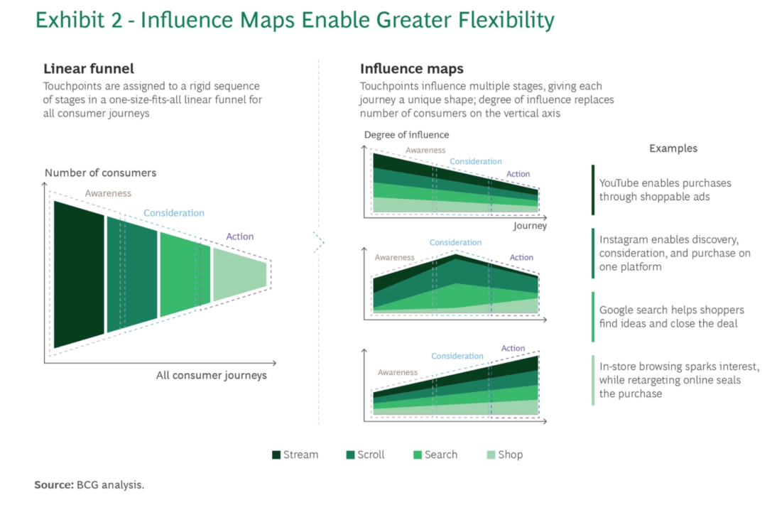 BCG与Google影响力地图非线性决策路径模型