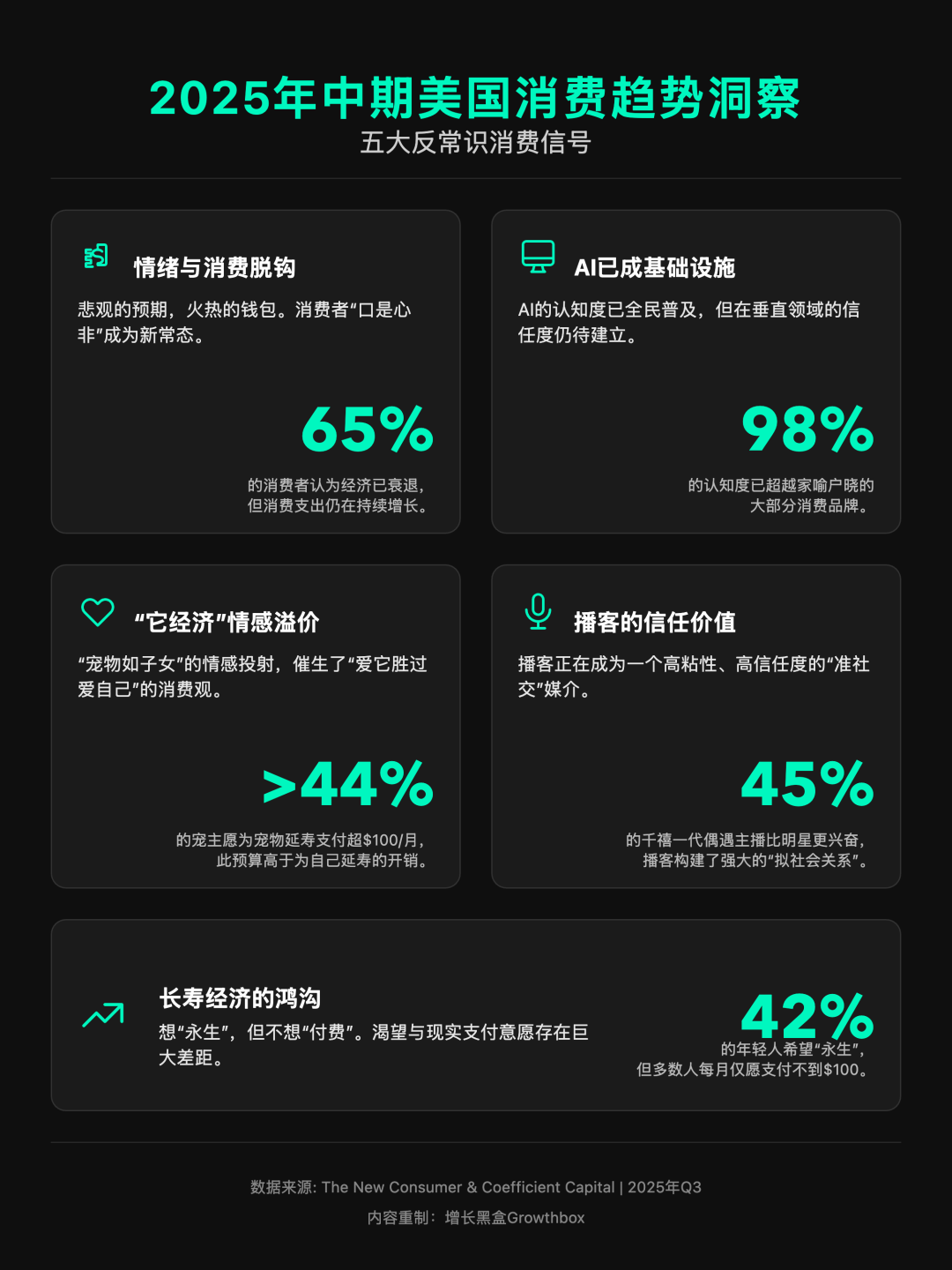 美国消费者生命延长意愿与消费支出矛盾数据