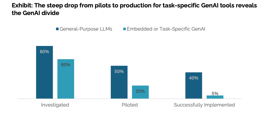 MIT报告GenAI鸿沟95%企业投资回报为零