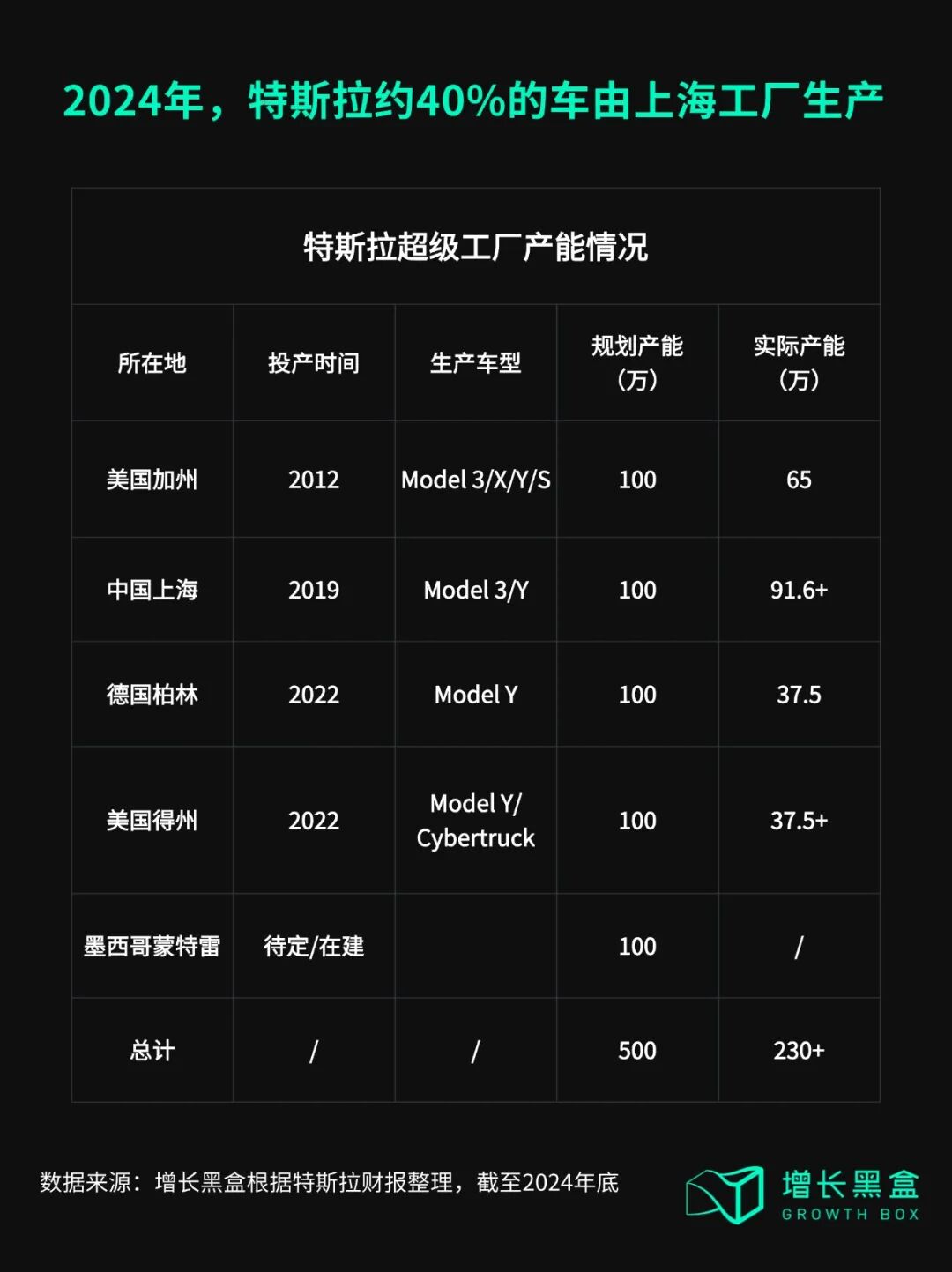 特斯拉全球工厂产能与交付周期对比