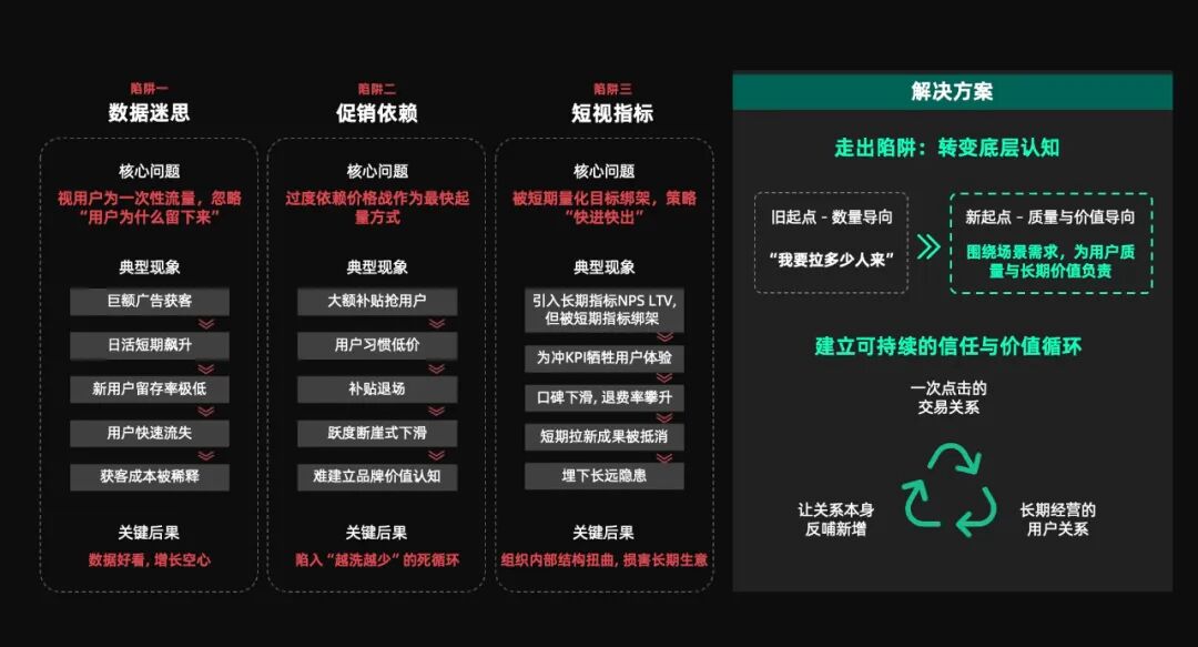 用户增长三大结构性陷阱示意图