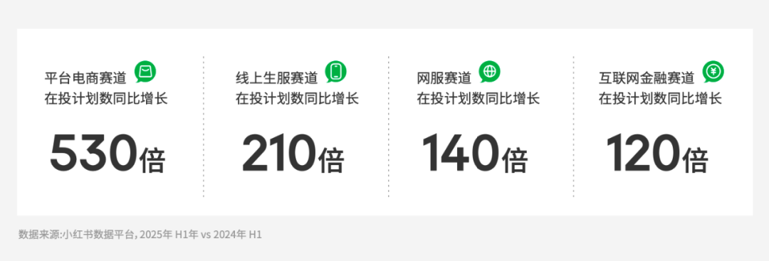 小红书各赛道用增投放计划数同比增长对比图