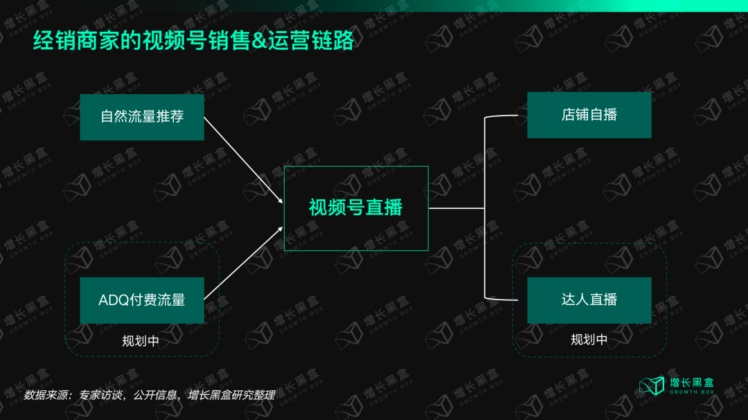 视频号服饰经销商家运营模式：低成本起步、达人合作、ADQ投放路径图
