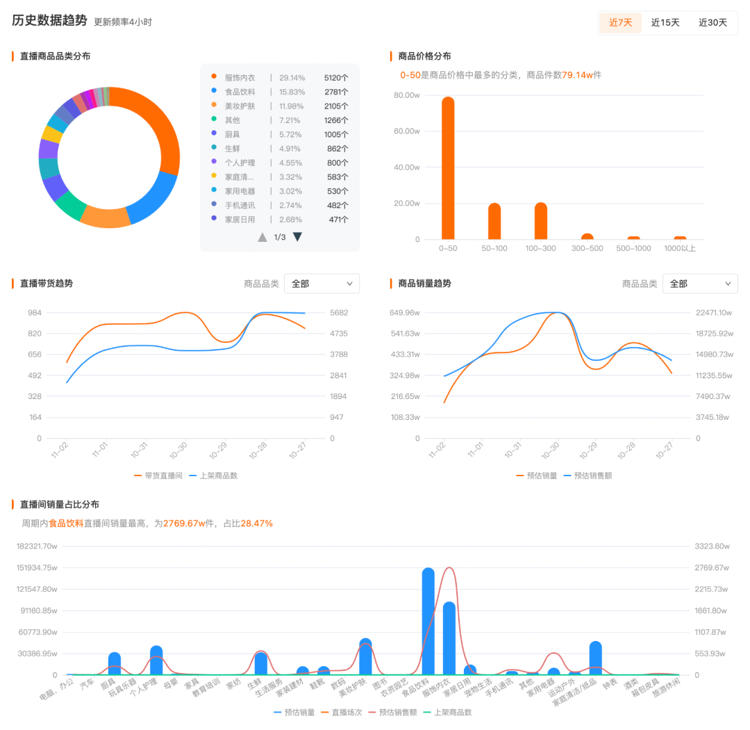 视频号精灵商品销售数据监测展示图