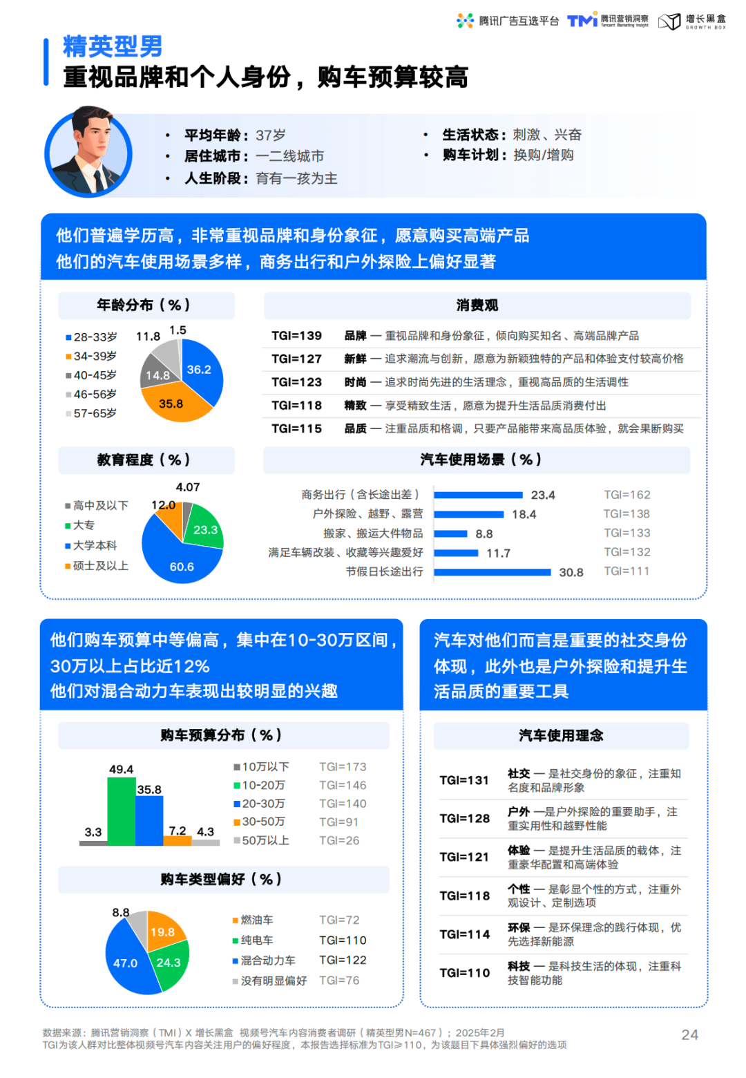 精英型男人群画像与消费特征