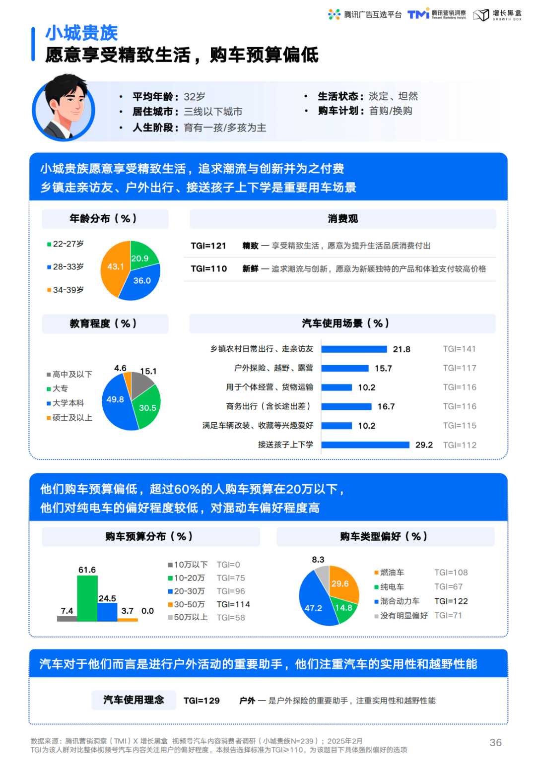 小城贵族人群画像与消费特征