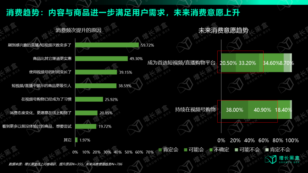 视频号消费者购物意愿与首选平台调研