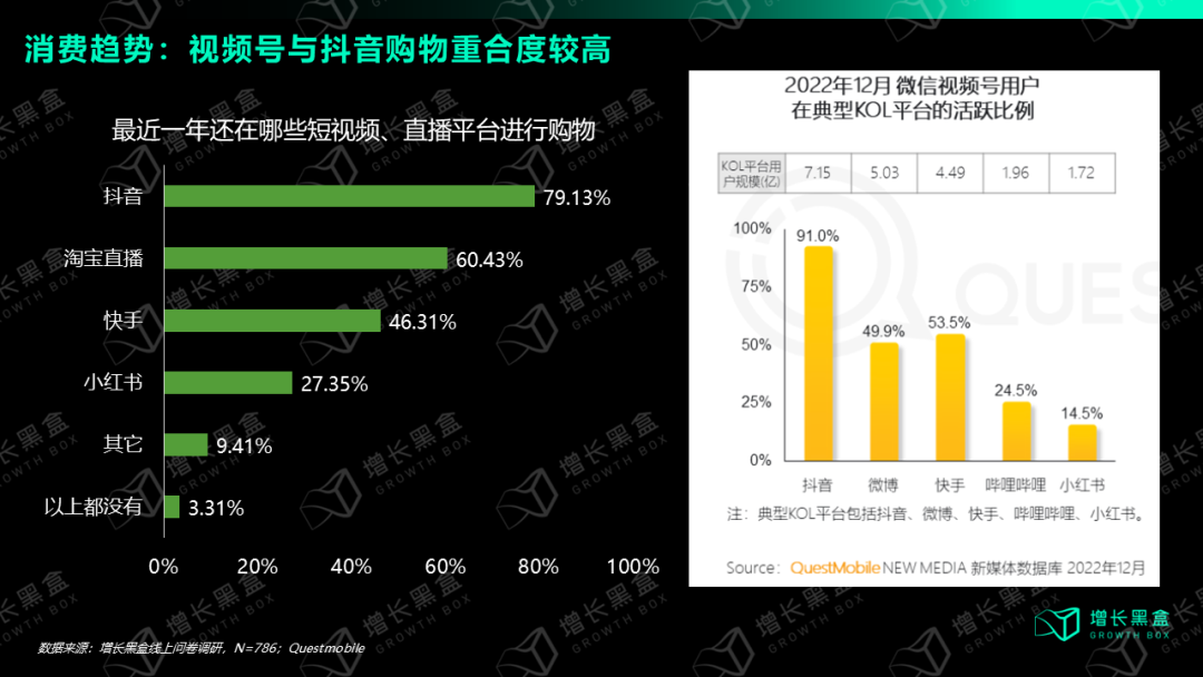 视频号消费者与其他平台用户重合度对比