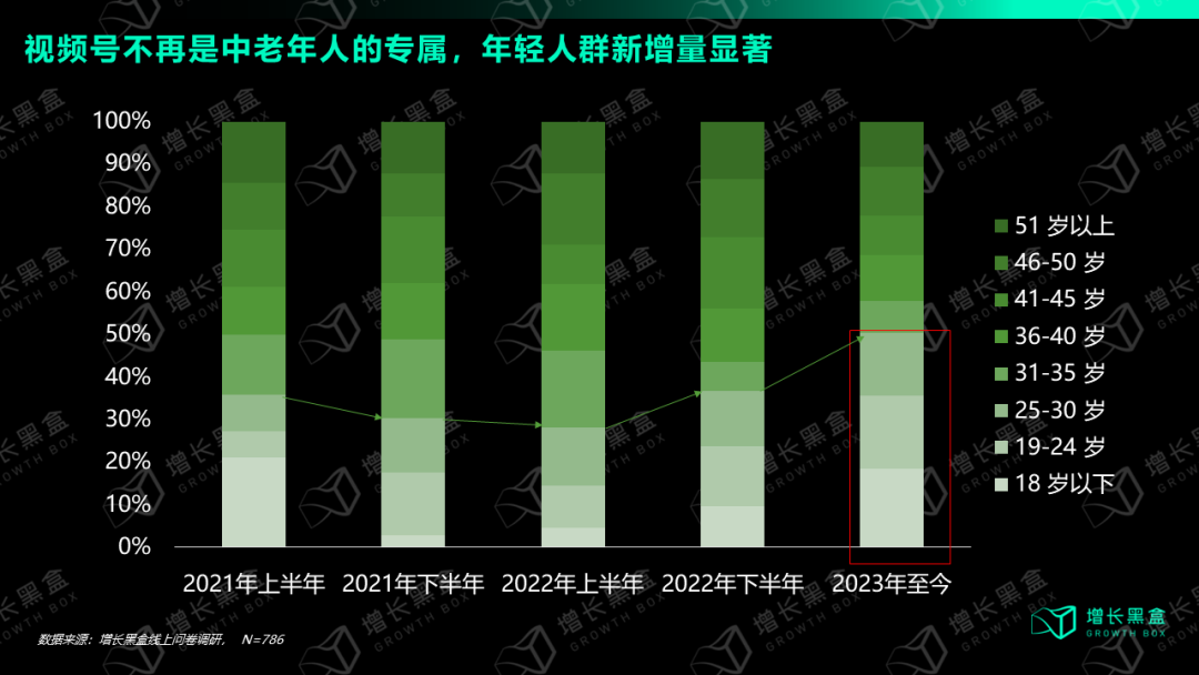 视频号各年龄段新增购物者占比变化趋势