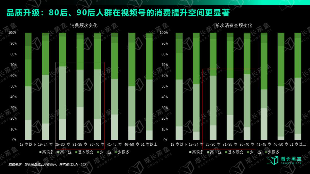 25-40岁人群消费频次与金额提升趋势