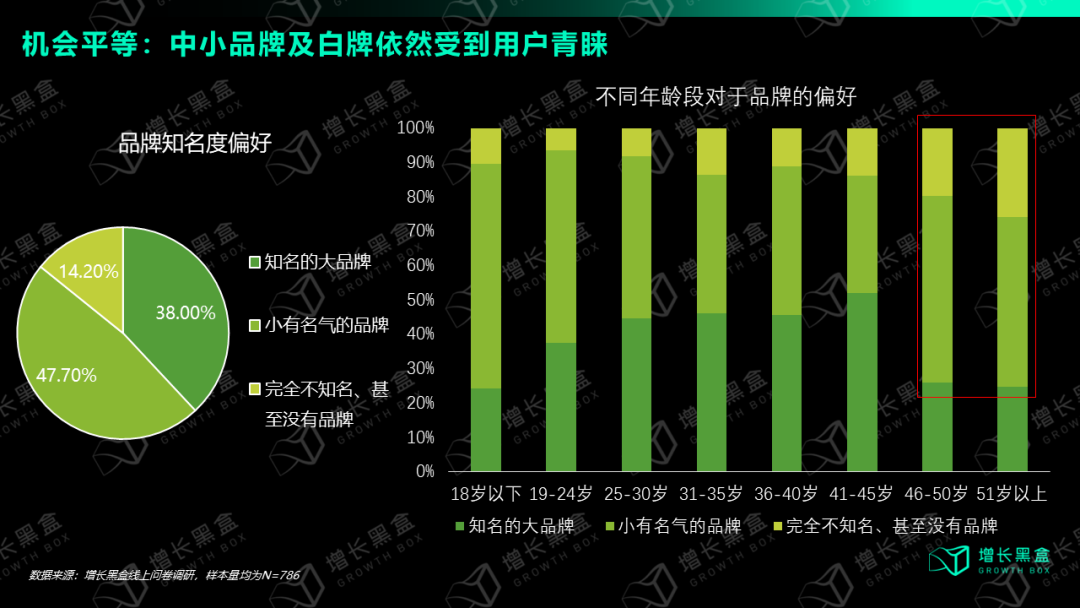 视频号消费者品牌偏好度分布数据