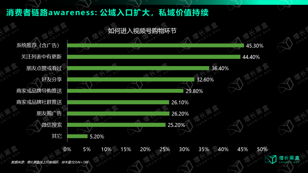 视频号消费者内容发现渠道占比