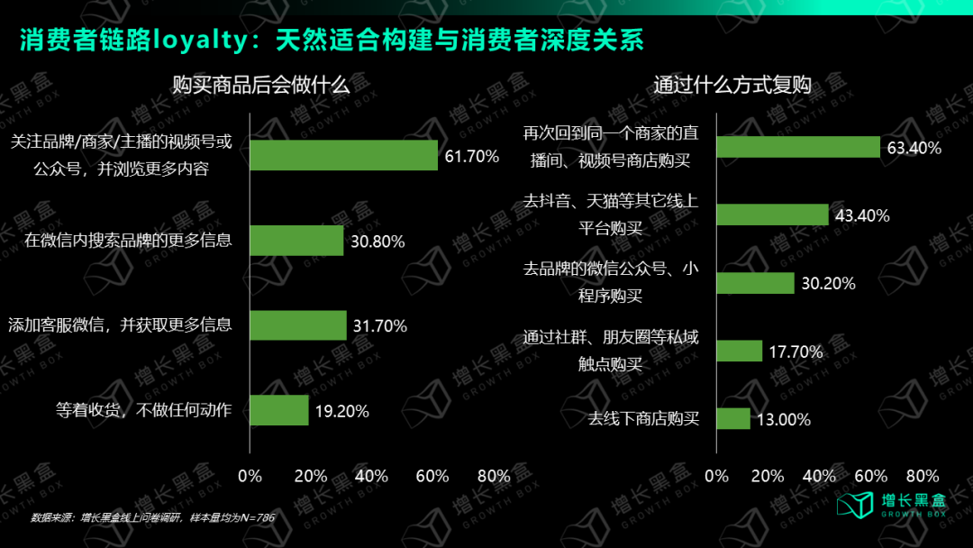 视频号消费者购后留存与复购行为