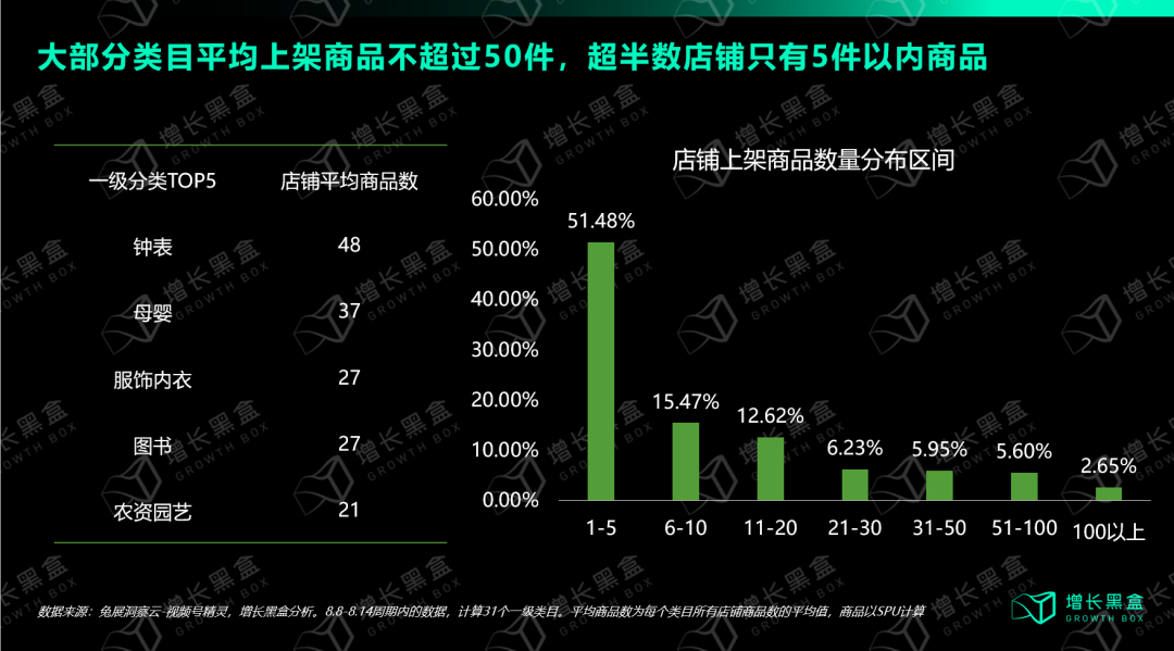 视频号店铺商品上架数量分布