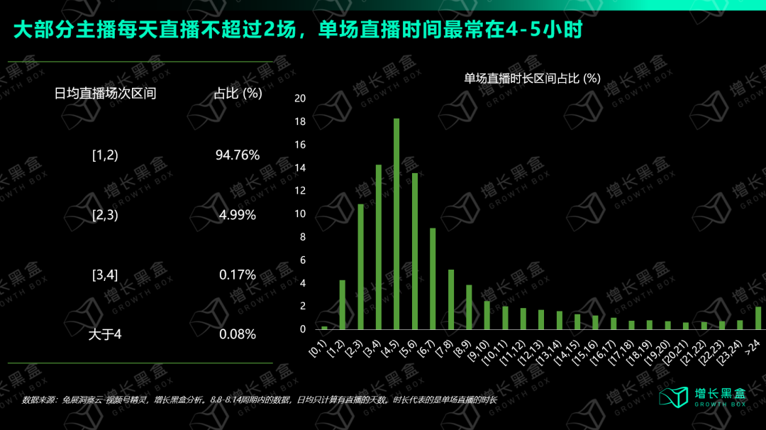 视频号主播直播场次与时长分布
