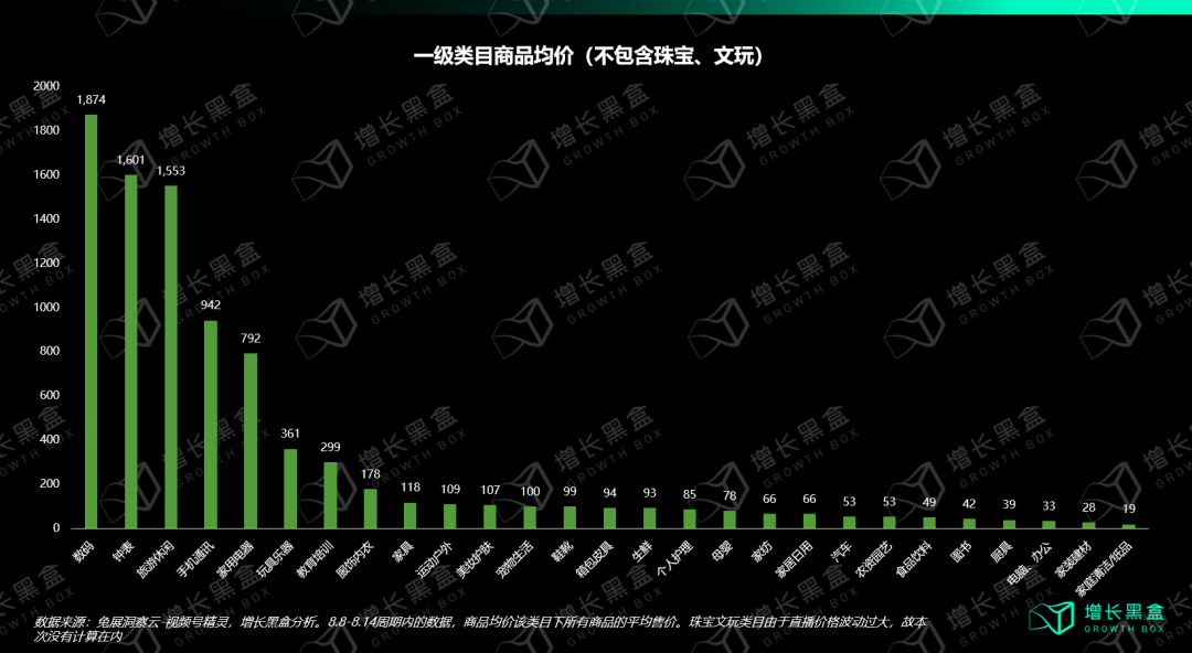 视频号商品打折率与平均售价数据