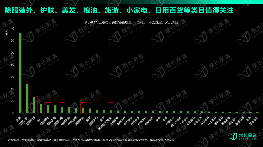 视频号一级类目GMV与二级类目排名