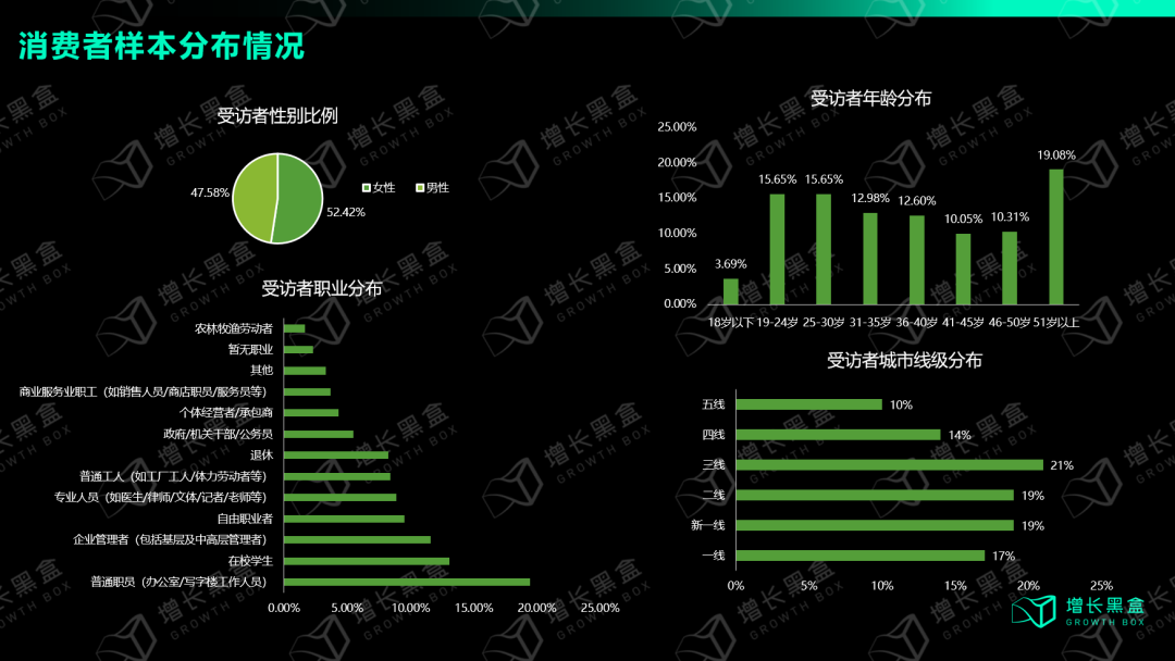 视频号消费者调研样本分布数据