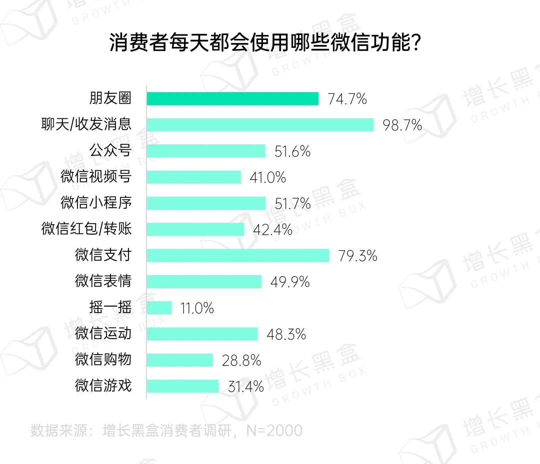 朋友圈日均渗透率数据图
