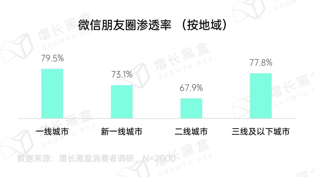 朋友圈用户使用时长分布