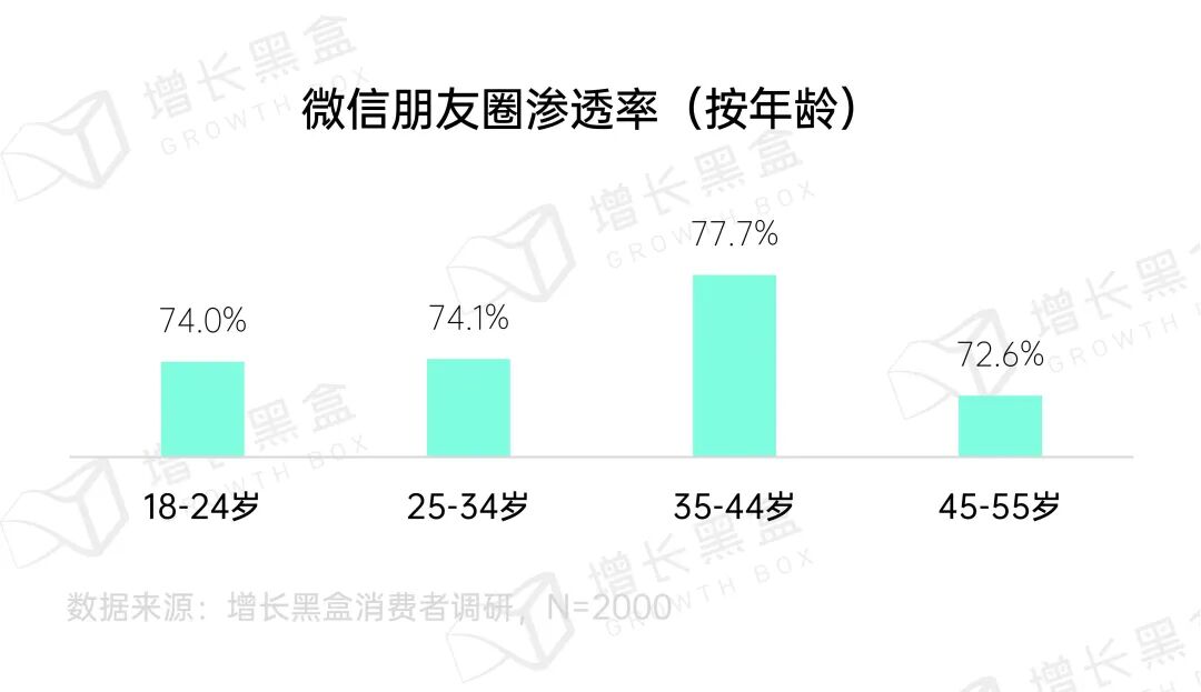 朋友圈用户使用频率分析