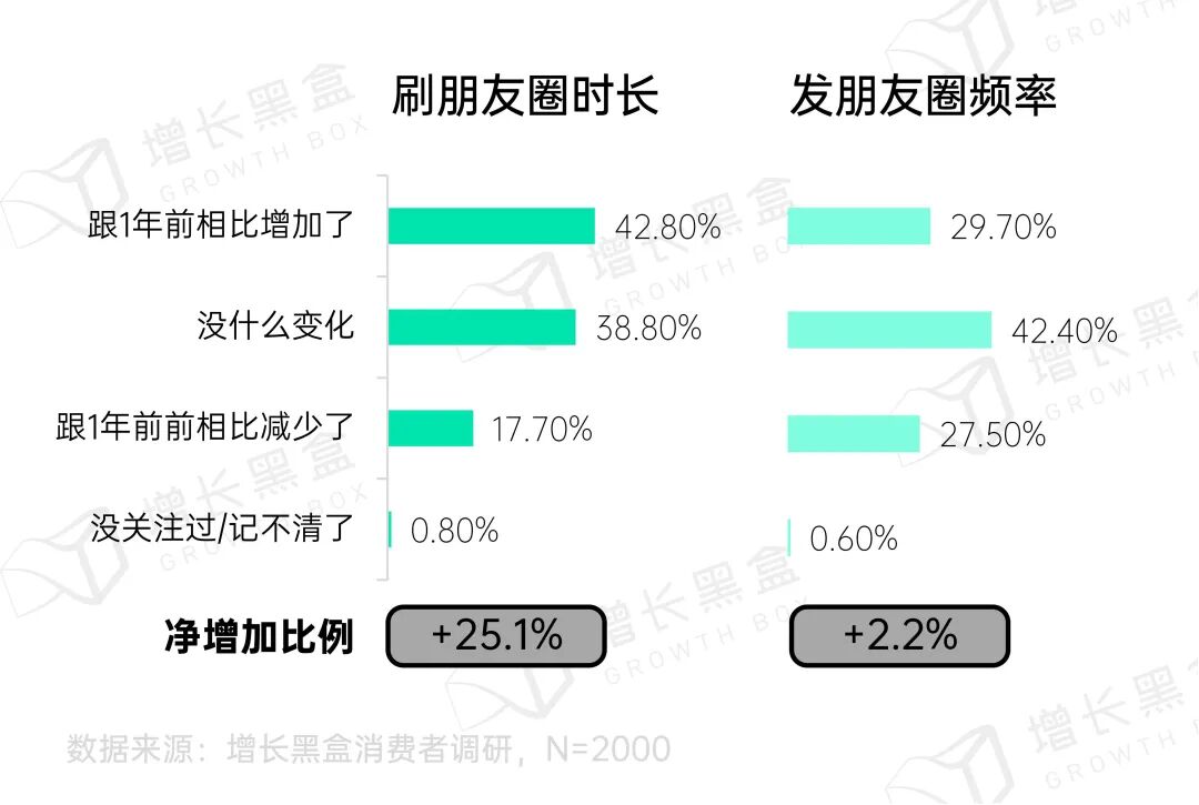 朋友圈淡人增多刷多发少趋势分析