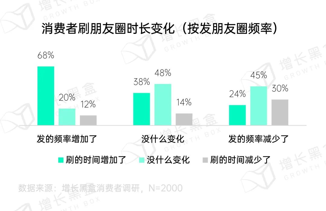 朋友圈用户浏览与发布行为对比
