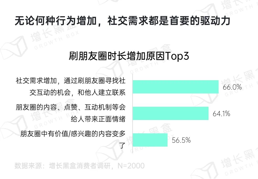 朋友圈内容供需关系变化图