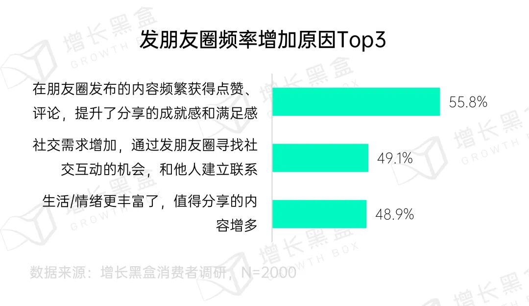 朋友圈三天可见设置比例数据