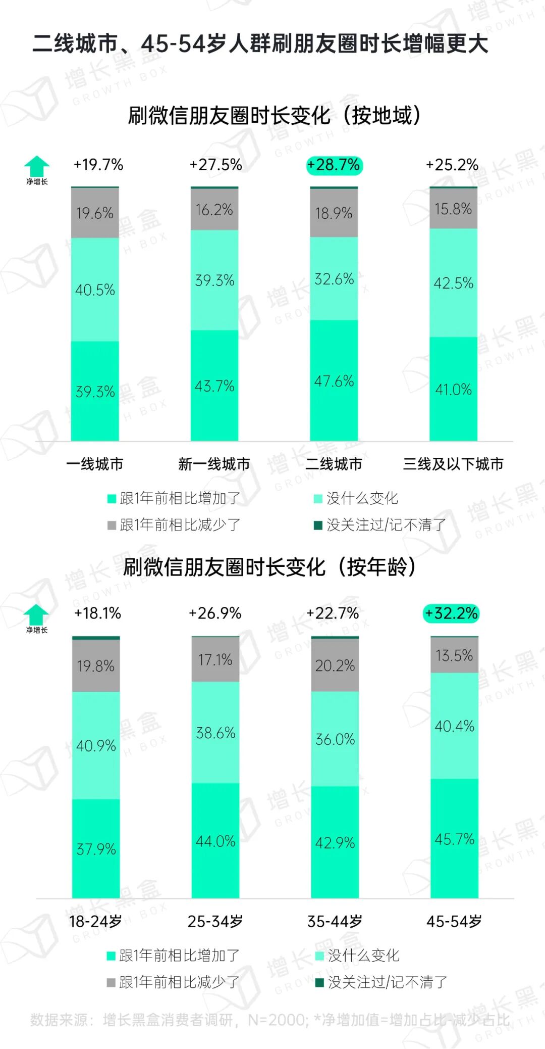 微信用户好友数量分布超200人占比