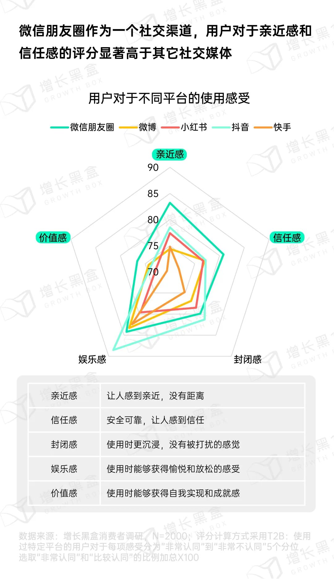 朋友圈信任感与亲近感高于常规社媒