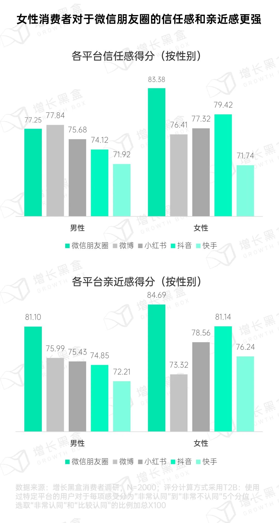 朋友圈与其他社媒平台价值对比