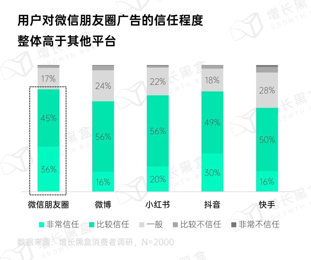 消费者对朋友圈广告接受程度数据