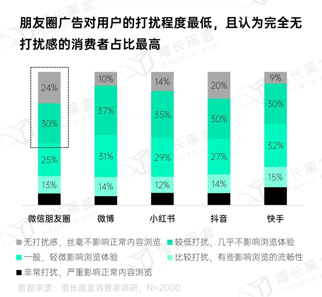 朋友圈广告互动意愿分析