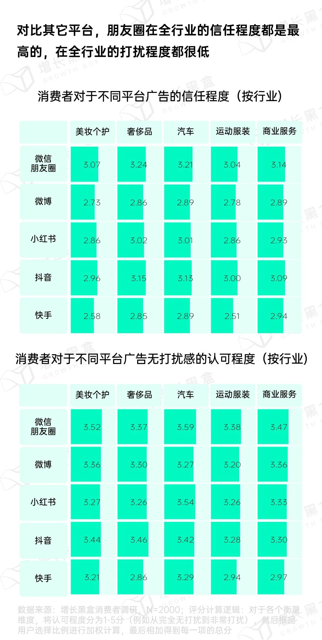 不同行业兴趣用户朋友圈广告态度分析