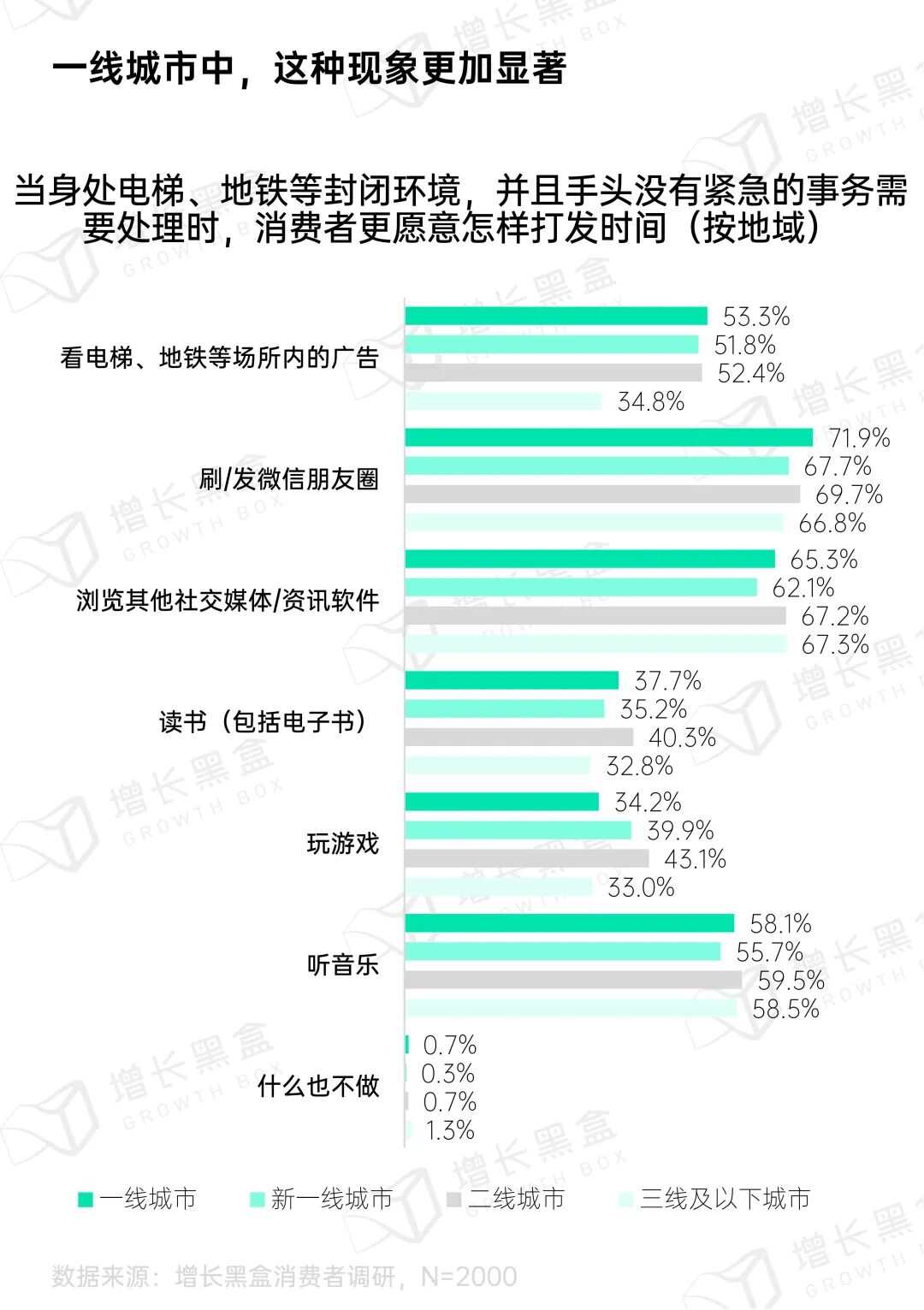 朋友圈吸引力超过电梯广告数据图