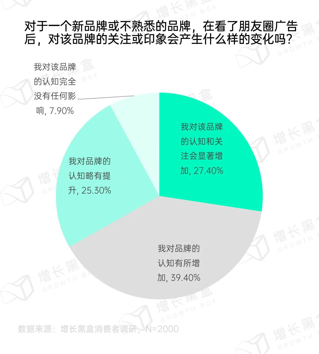 朋友圈广告印象深度与其他渠道对比
