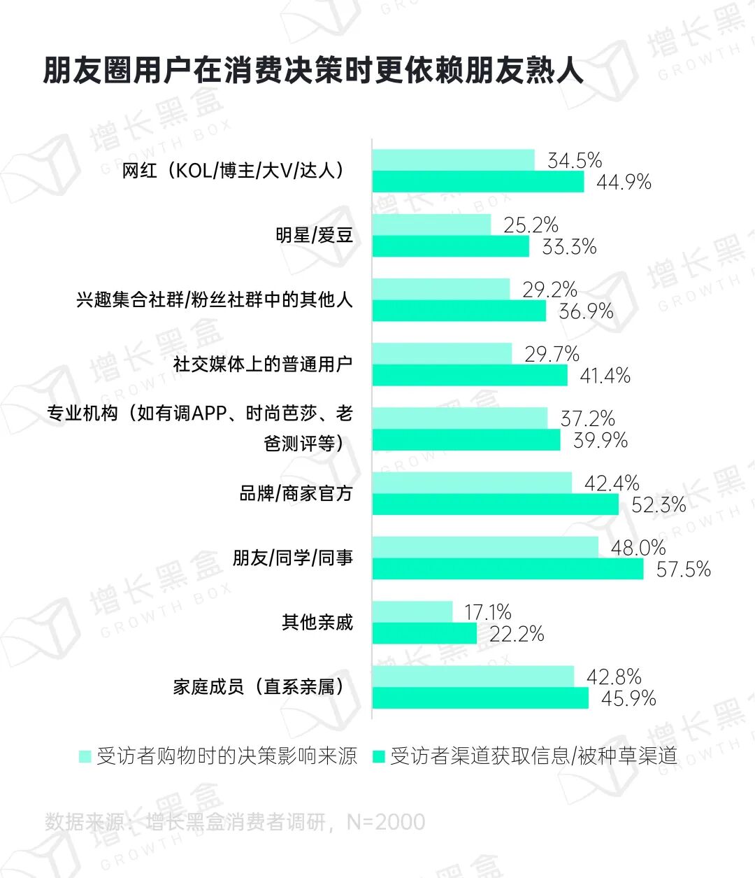 用户消费决策依赖熟人关系数据图