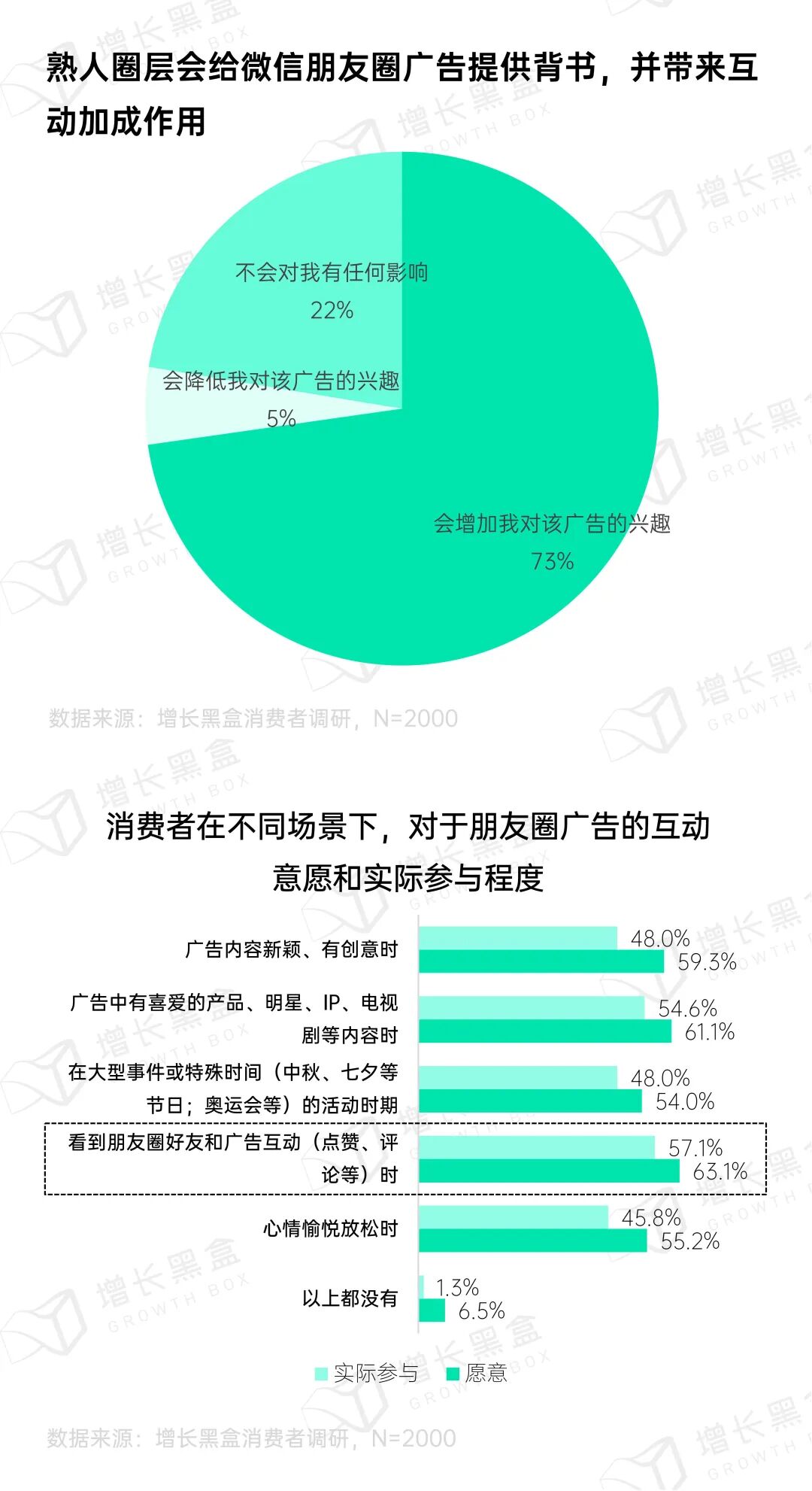 73%用户好友互动增加广告兴趣数据