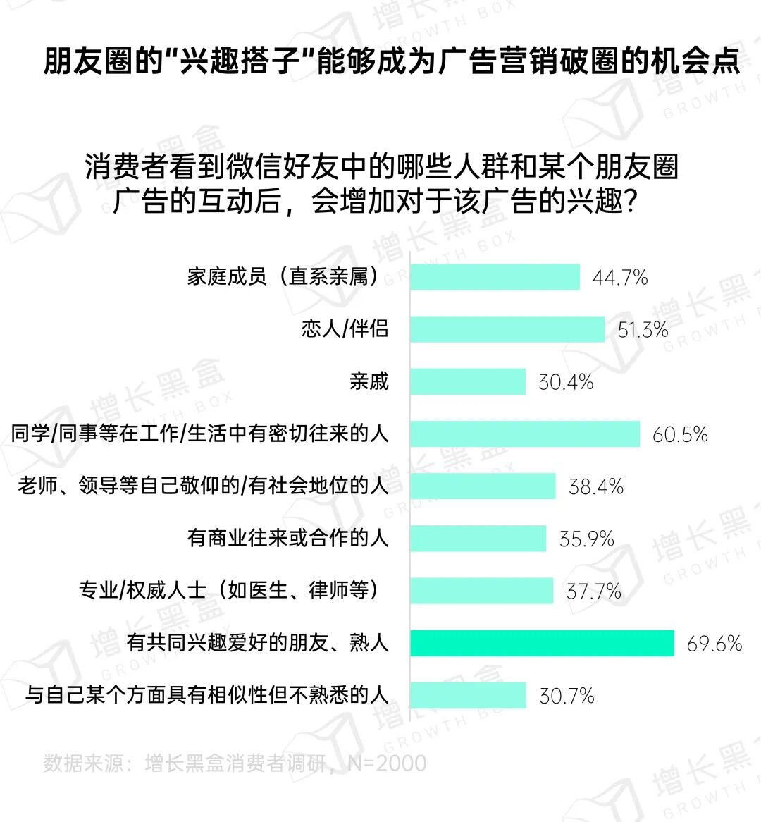 兴趣搭子成为朋友圈广告最重要背书来源
