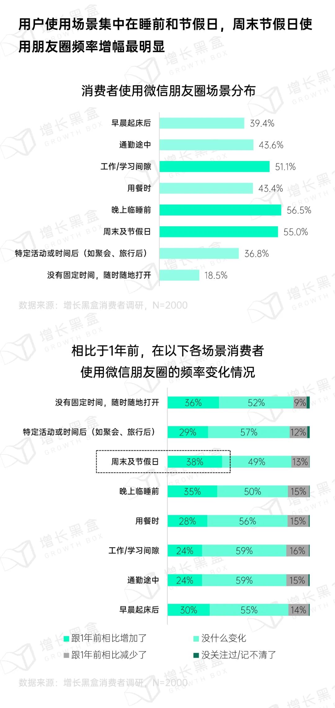 朋友圈临睡前和周末使用高峰时段分析