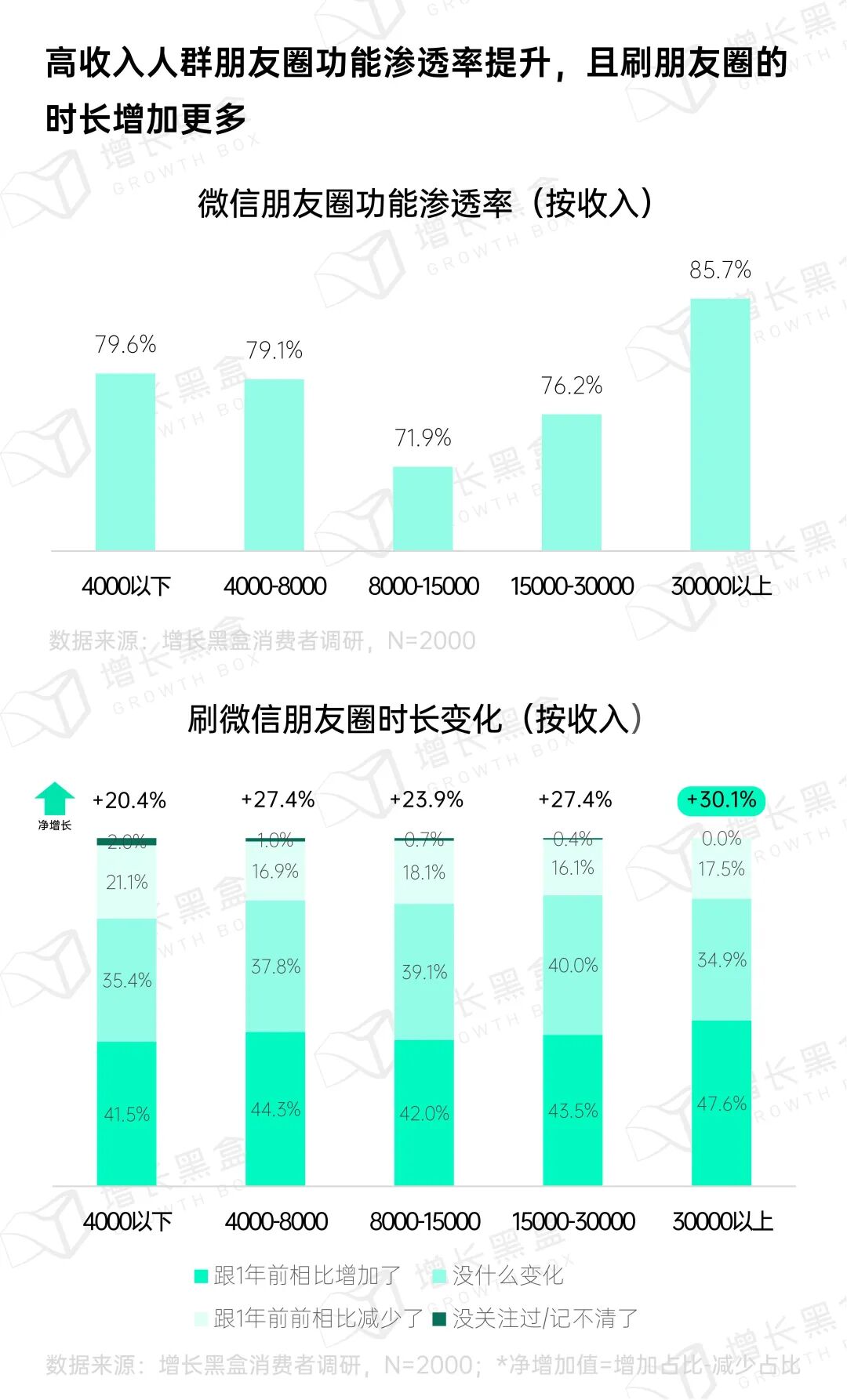 高收入人群朋友圈使用频率更高数据
