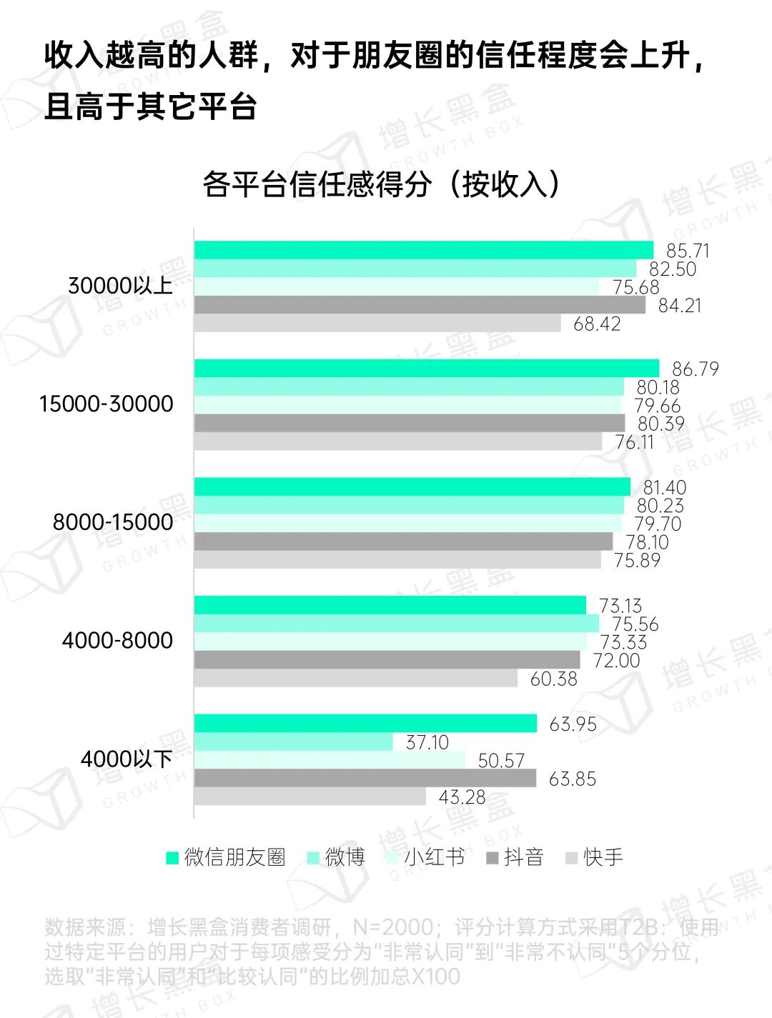 不同收入层级朋友圈使用习惯对比